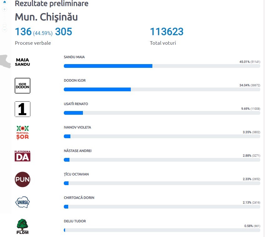 FOTO // Primele rezultate: Cine sunt ultimii trei concurenți electorali?